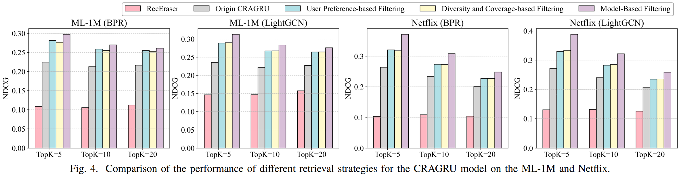 Figure 4: Effectiveness of retrieval strategies (NDCG@K)